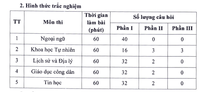 Hình thức thi trắc nghiệm tiếng anh