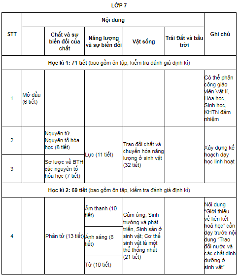 Kế hoạch dạy học môn khoa học tự nhiên lớp 7