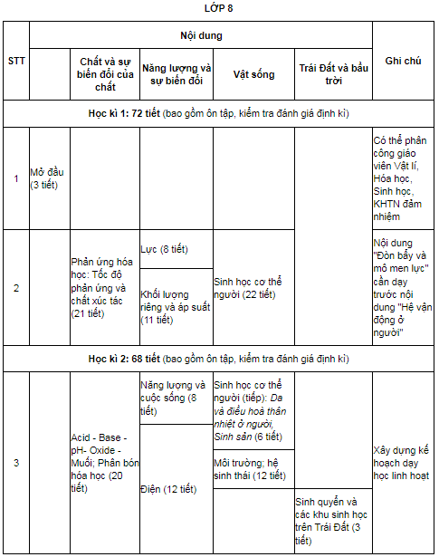 Kế hoạch dạy học môn khoa học tự nhiên lớp 8