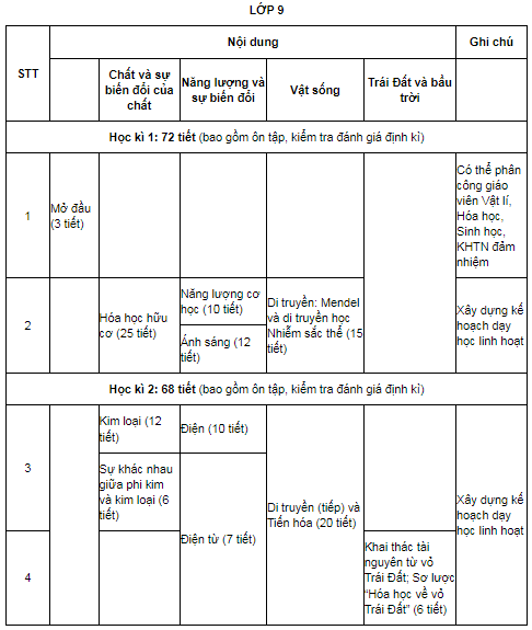 Kế hoạch dạy học môn khoa học tự nhiên lớp 9