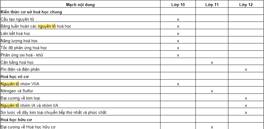 Nguyên tố hóa học