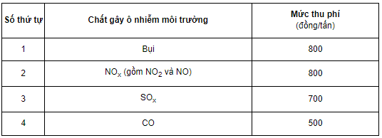 Ô nhiễm môi trường