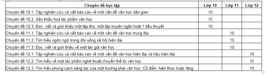 Phân bổ chuyên đề học tập môn Ngữ văn 12