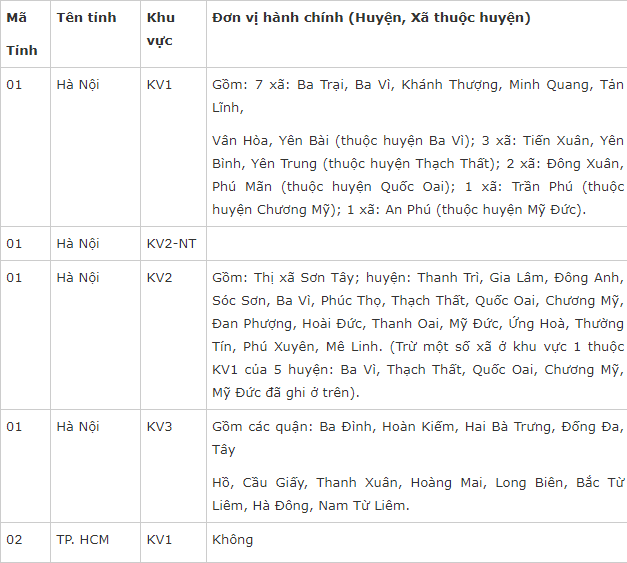 Phân chia khu vực cộng điểm ưu tiên khi tuyển sinh