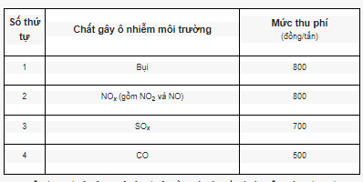 Phí bảo vệ môi trường