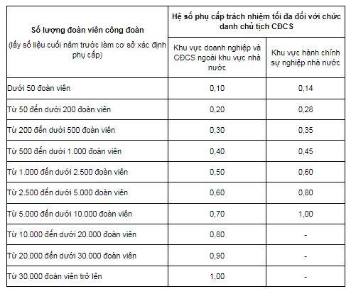 Phụ cấp trách nhiệm cán bộ công đoàn các cấp