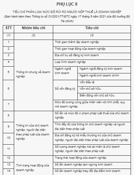 Bảng tiêu chí phân loại mức độ rủi ro người nộp thuế là doanh nghiệp