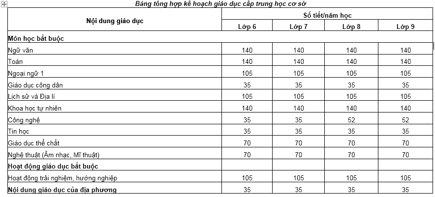 Số tiết môn học bắt buộc