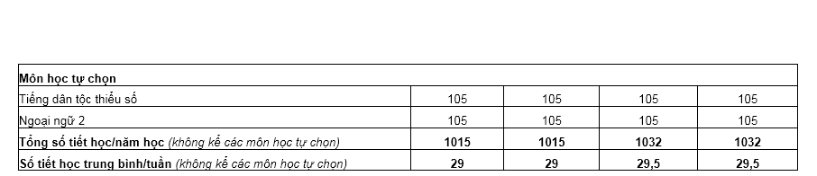 Duration of Elective Courses