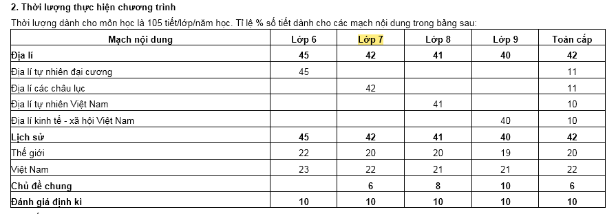 Thời lượng chương trình học môn Lịch sử và Địa lí