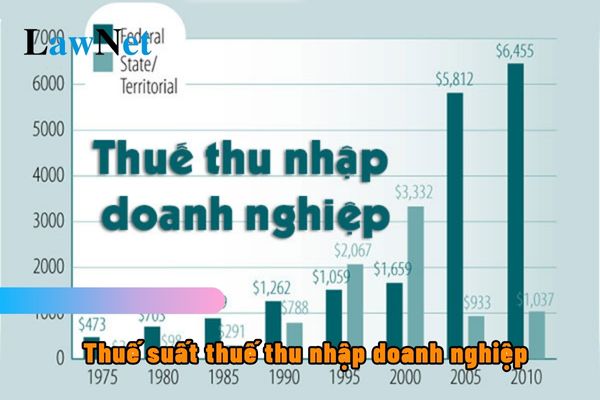 Ưu đãi về thuế suất thuế thu nhập doanh nghiệp 10 phần trăm khi nào?