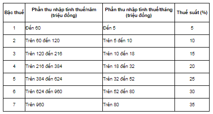 Thuế suất thuế thu nhập cá nhân