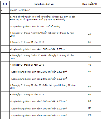 Thuế suất thuế tiêu thụ đặc biệt