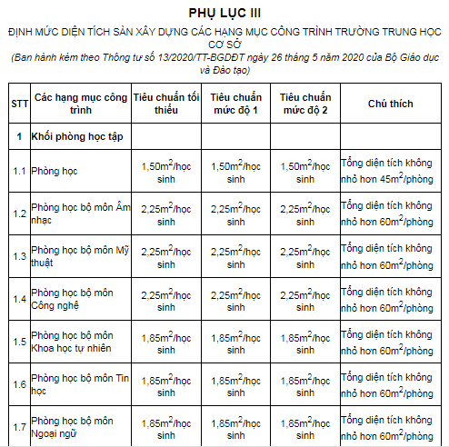 Mẫu tổng diện tích sàn các hạng mục trường THCS