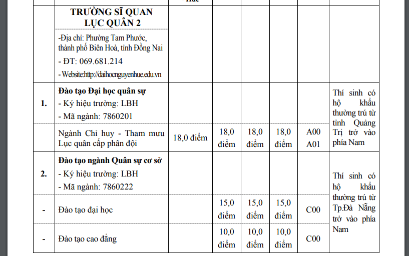 Điểm sàn trường sĩ quan lục quân 2