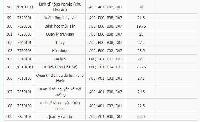 Xét học bạ đại học Cần Thơ