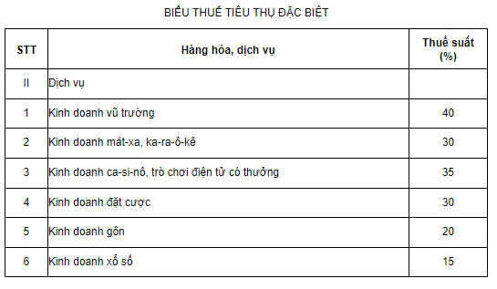 Kinh doanh gôn có chịu thuế tiêu thụ đặc biệt không? Thuế suất thuế tiêu thụ đặc biệt khi kinh doanh gôn là bao nhiêu?