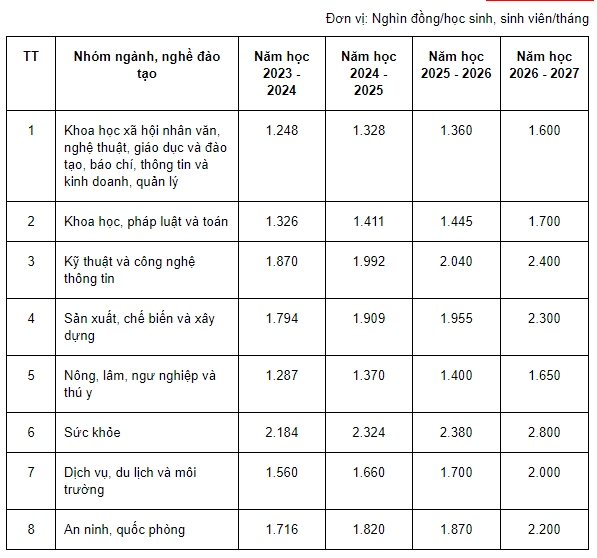 Tuition fee ceiling for public vocational education institutions not yet self-financing recurrent expenditures