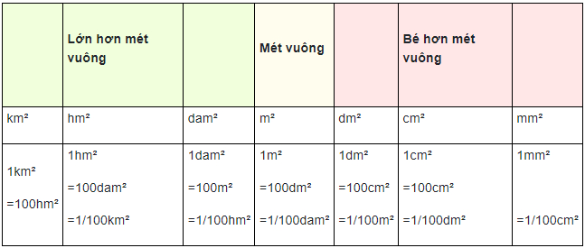 bảng đơn vị đo diện tích