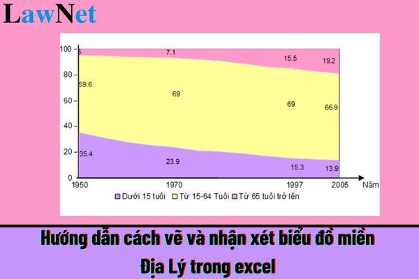 Hướng dẫn cách vẽ và nhận xét biểu đồ miền Địa Lý trong excel tải về? Mục tiêu cơ bản của môn Địa lí là gì?