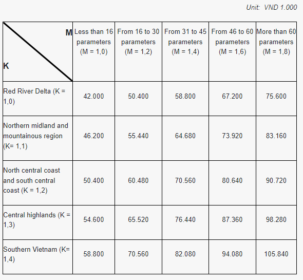 What is the latest fee for appraisal of eligibility to provide environmental monitoring services in Vietnam in 2023?