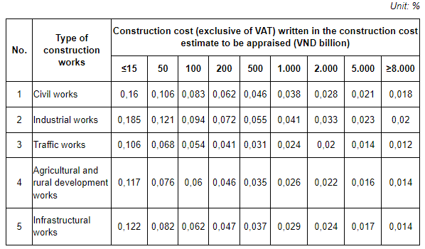 What are the fees for appraisal of technical designs and construction cost estimates in Vietnam applied from July 1, 2023?