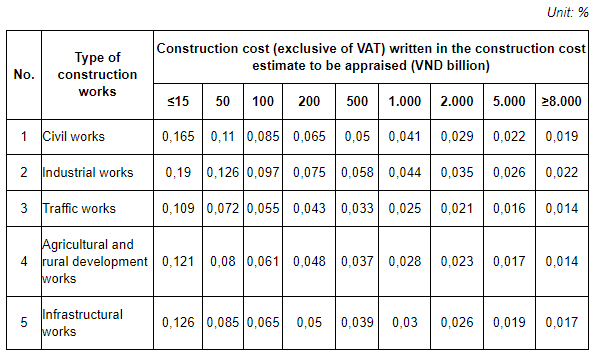 What are the fees for appraisal of technical designs and construction cost estimates in Vietnam applied from July 1, 2023?